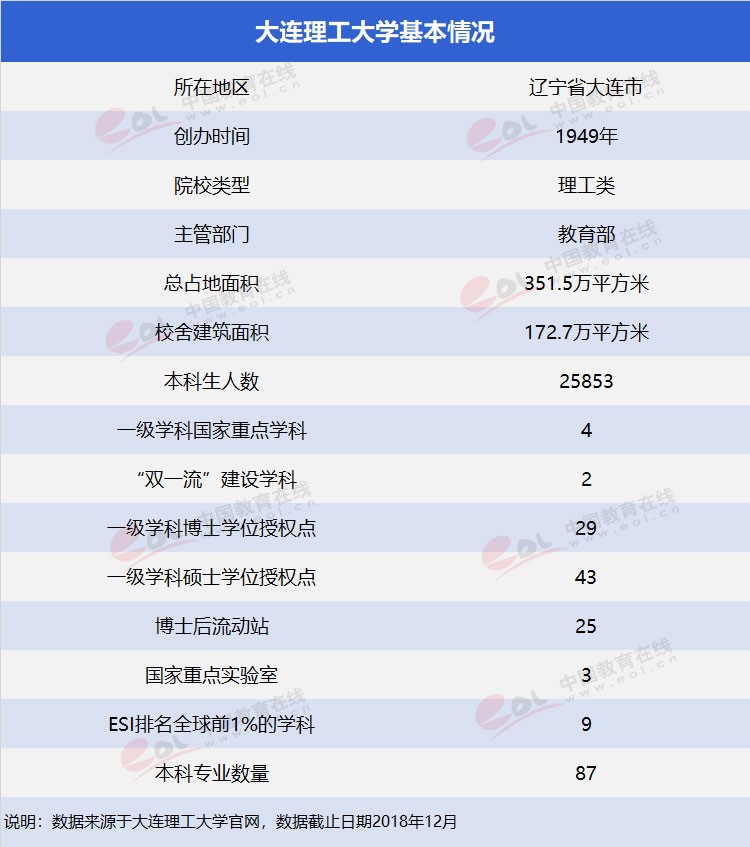 雙一流”高校擇校指南之低調(diào)務(wù)實，實力雄厚—大連理工大學(xué)