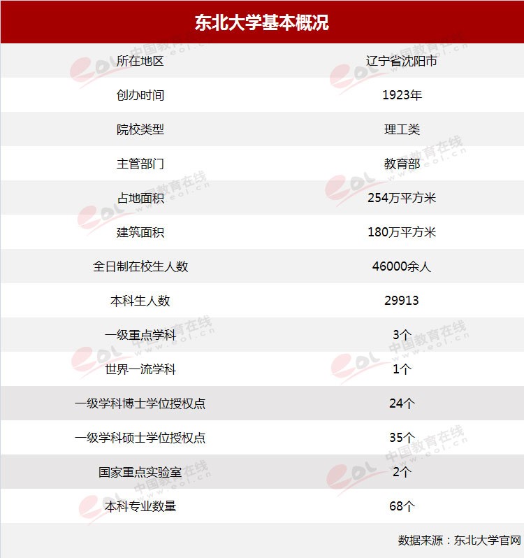 雙一流”高校擇校指南：自強不息，知行合一——東北大學
