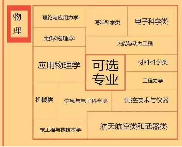 根據(jù)特長選專業(yè)，高中各門課程對應大學專業(yè)實用盤點，志愿填報的你不可錯過！