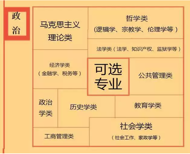 根據(jù)特長選專業(yè)，高中各門課程對應大學專業(yè)實用盤點，志愿填報的你不可錯過！