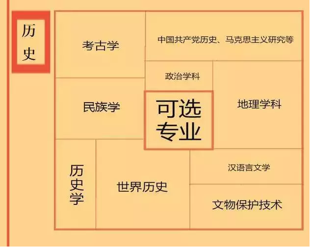 根據(jù)特長選專業(yè)，高中各門課程對應大學專業(yè)實用盤點，志愿填報的你不可錯過！