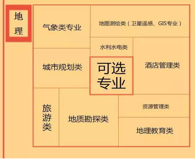 根據(jù)特長選專業(yè)，高中各門課程對應大學專業(yè)實用盤點，志愿填報的你不可錯過！