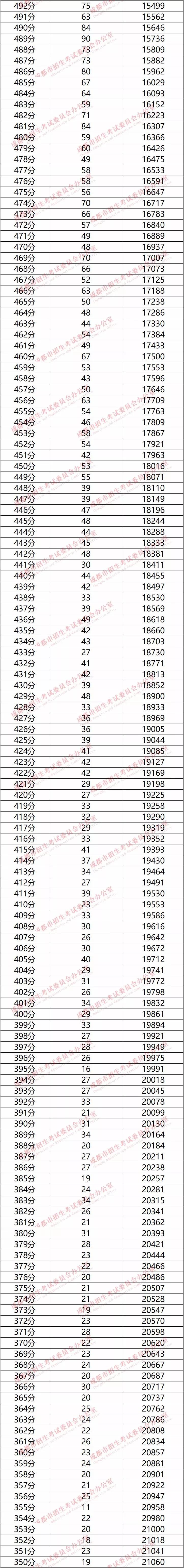 權(quán)威發(fā)布！成都市2019年中考分?jǐn)?shù)線劃定！（附“5+2”區(qū)域中考成績分段統(tǒng)計(jì)表）