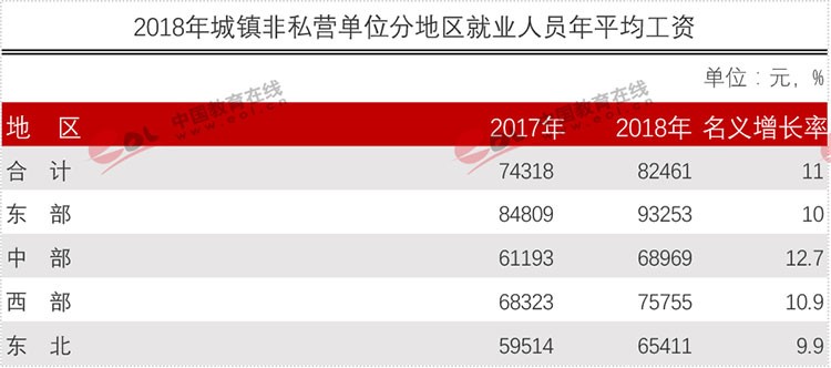 官方權(quán)威發(fā)布各行業(yè)平均工資！專業(yè)數(shù)據(jù)來分析現(xiàn)今哪些專業(yè)更吃香？