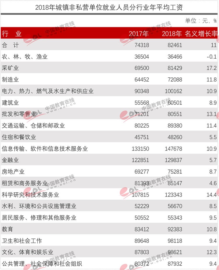 官方權(quán)威發(fā)布各行業(yè)平均工資！專業(yè)數(shù)據(jù)來分析現(xiàn)今哪些專業(yè)更吃香？