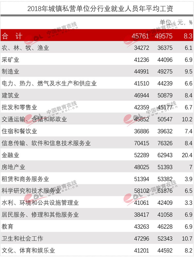 官方權(quán)威發(fā)布各行業(yè)平均工資！專業(yè)數(shù)據(jù)來分析現(xiàn)今哪些專業(yè)更吃香？