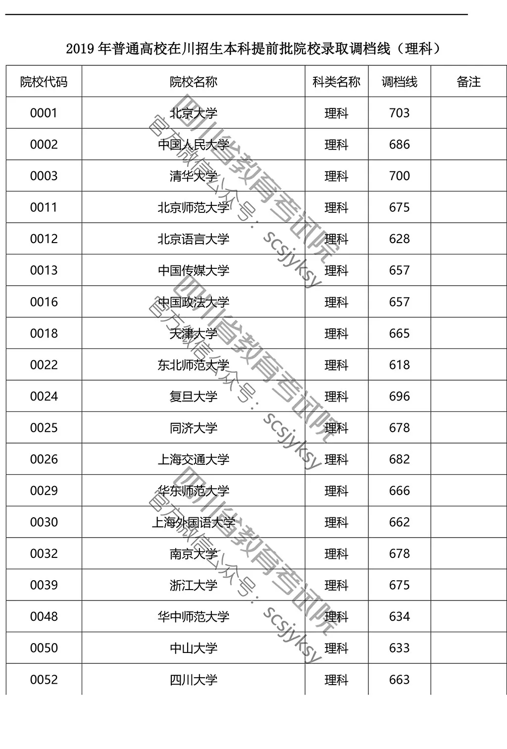 2019年在川招生院校提前批調(diào)檔線來了！趕緊來qio一下