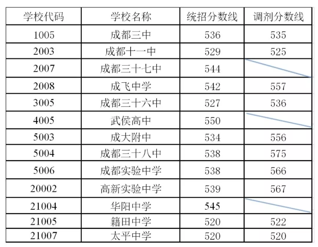 剛剛！成都普通高中錄取分?jǐn)?shù)線出爐！