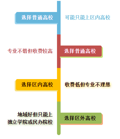 本科二批高校來襲，你想好如何選擇了嗎？