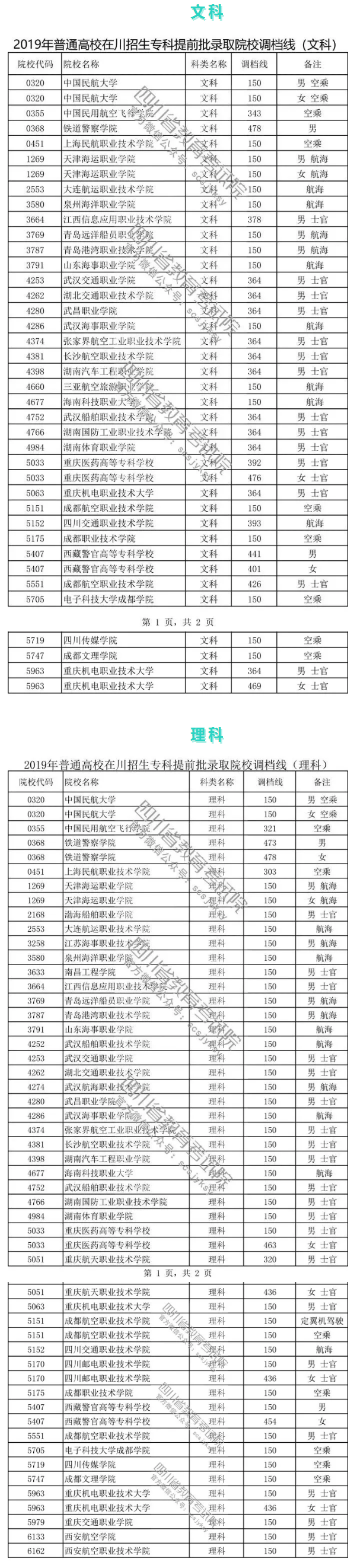 重磅！2019年普通高校在川招生專科提前批錄取院校調(diào)檔線出爐！