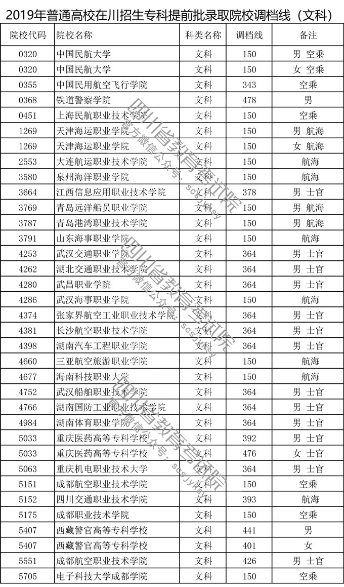四川省2019年普通高校在川招生?？铺崆芭浫≡盒Ｕ{(diào)檔線