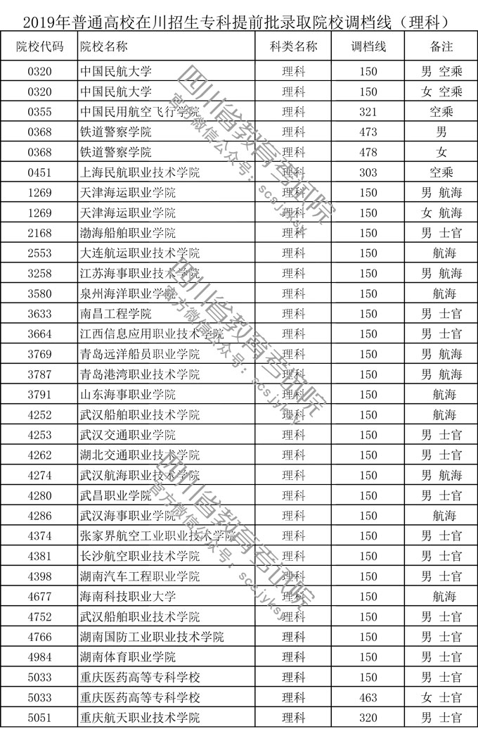 四川省2019年普通高校在川招生?？铺崆芭浫≡盒Ｕ{(diào)檔線
