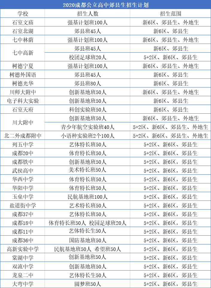 外地生和郊縣生能報考成都主城區(qū)的哪些高中？