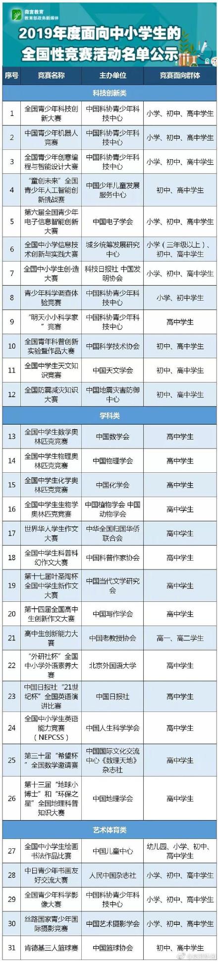  教育部中小學(xué)競賽白名單，還剩下哪些可以參加？
