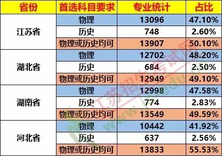 太難了！ 棄完物理棄化學，新高考想上985/211哪種組合最吃香？