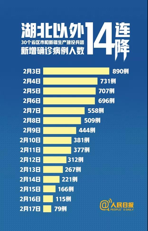 14連降！湖北以外首次降至兩位數(shù)。