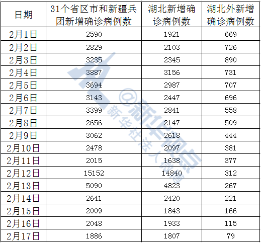 首次！湖北外確診病例降至兩位數(shù)