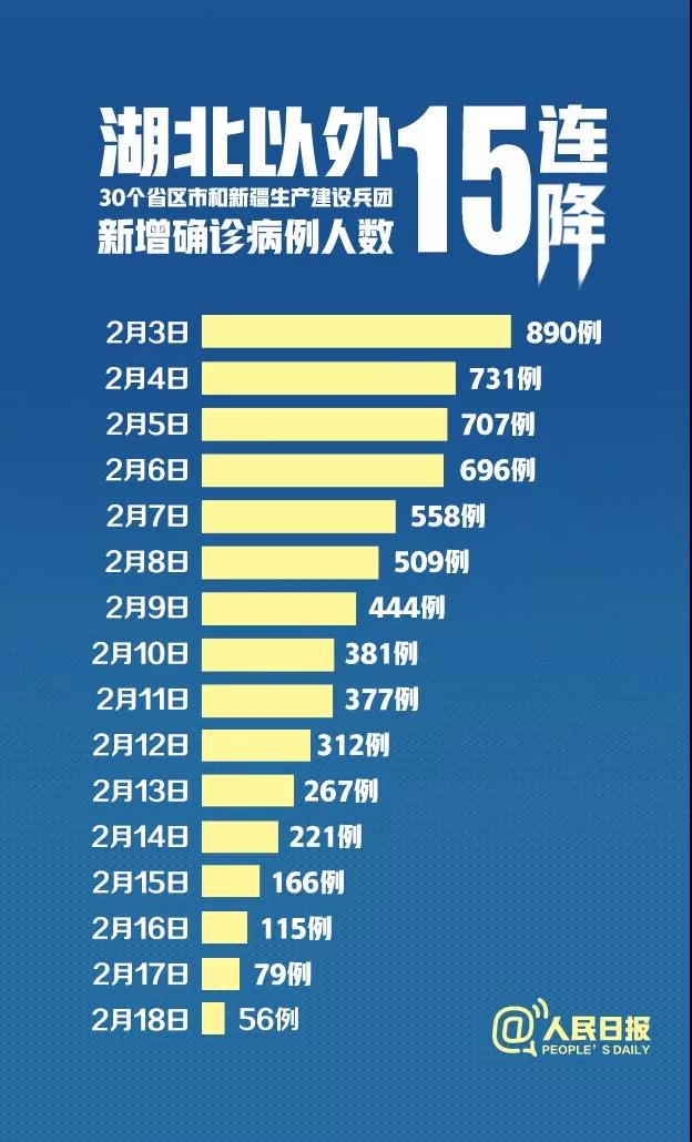 15連降！
