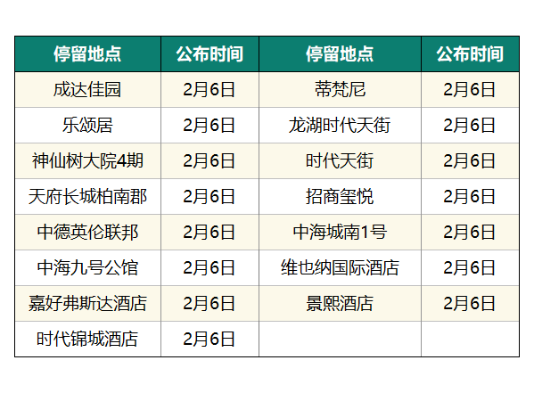 猛降！成都新增0，四川6！公布確診病例活動(dòng)軌跡！