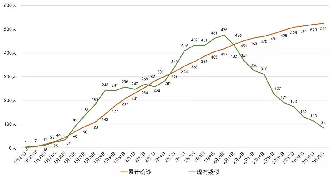 最新！四川新增確診病例5例 累計(jì)525例，全國(guó)累計(jì)確診75465例