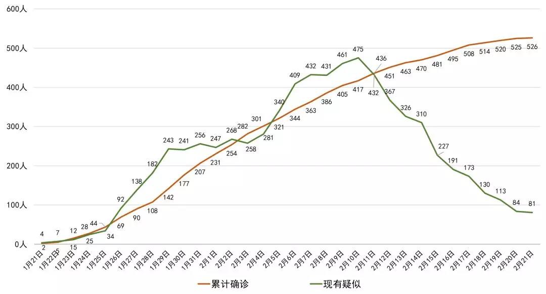 成都新增0，四川新增僅1例！