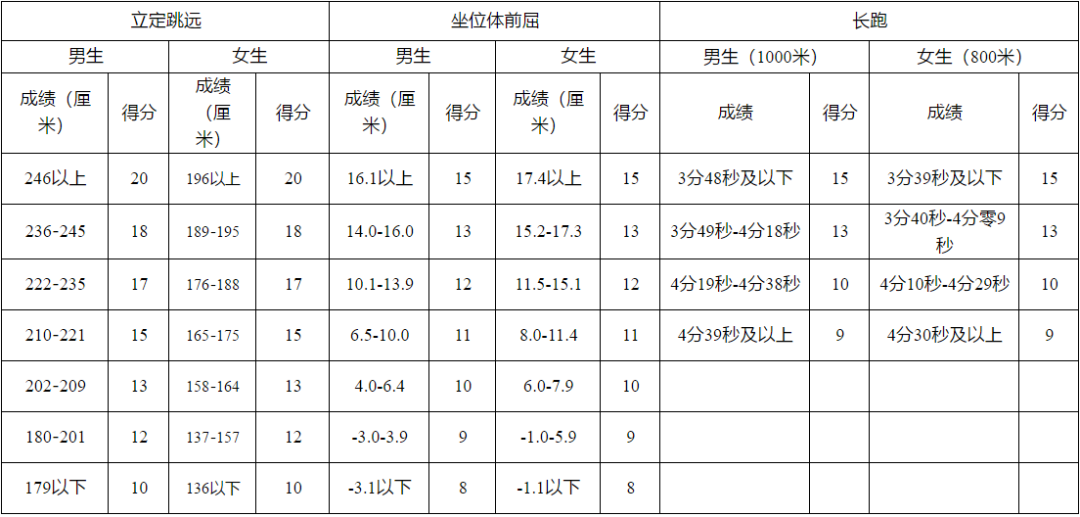 家長給孩子收藏~特殊時期體考訓練指南，開學體考拿下滿分！