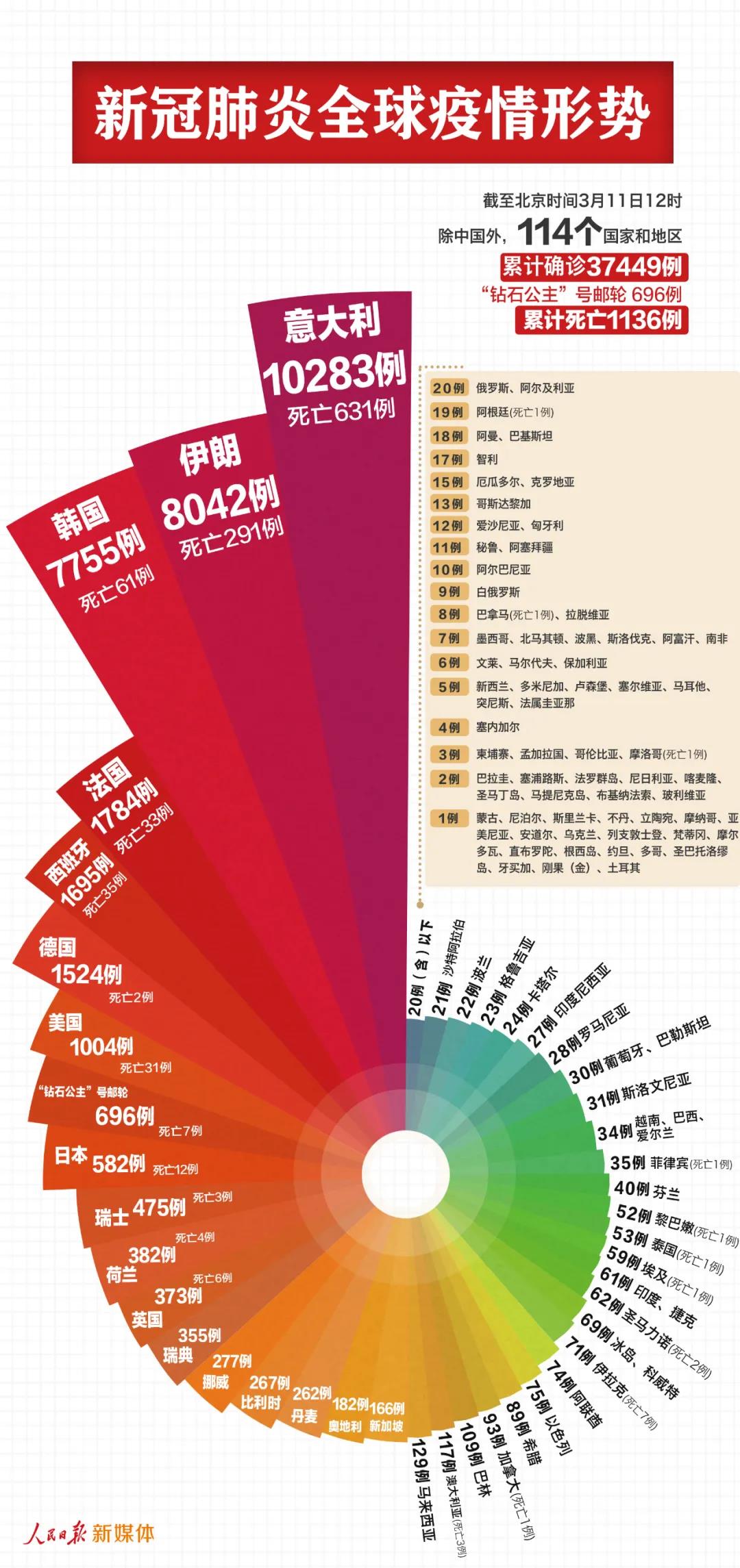 最新！中國以外38145例，意大利過萬
