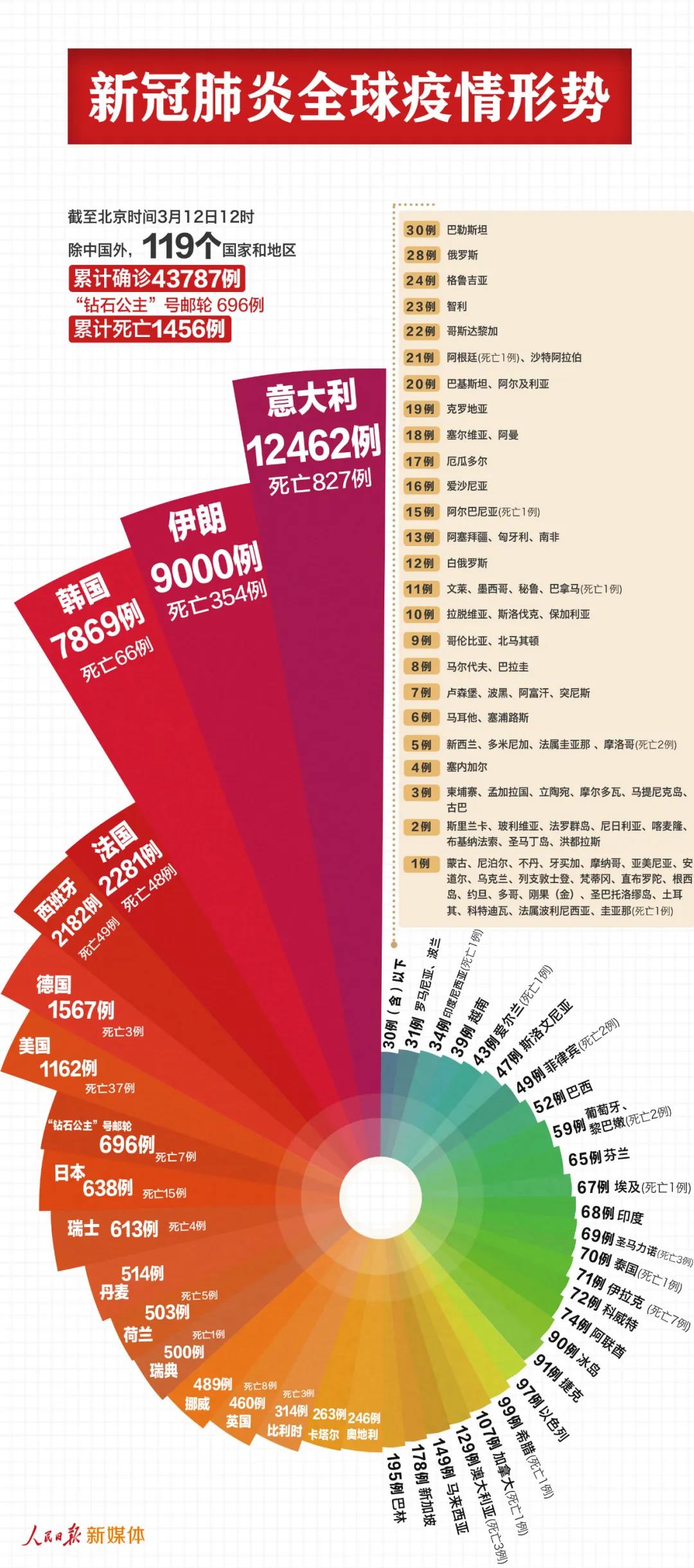 最新！中國(guó)以外44483例，7個(gè)國(guó)家過千