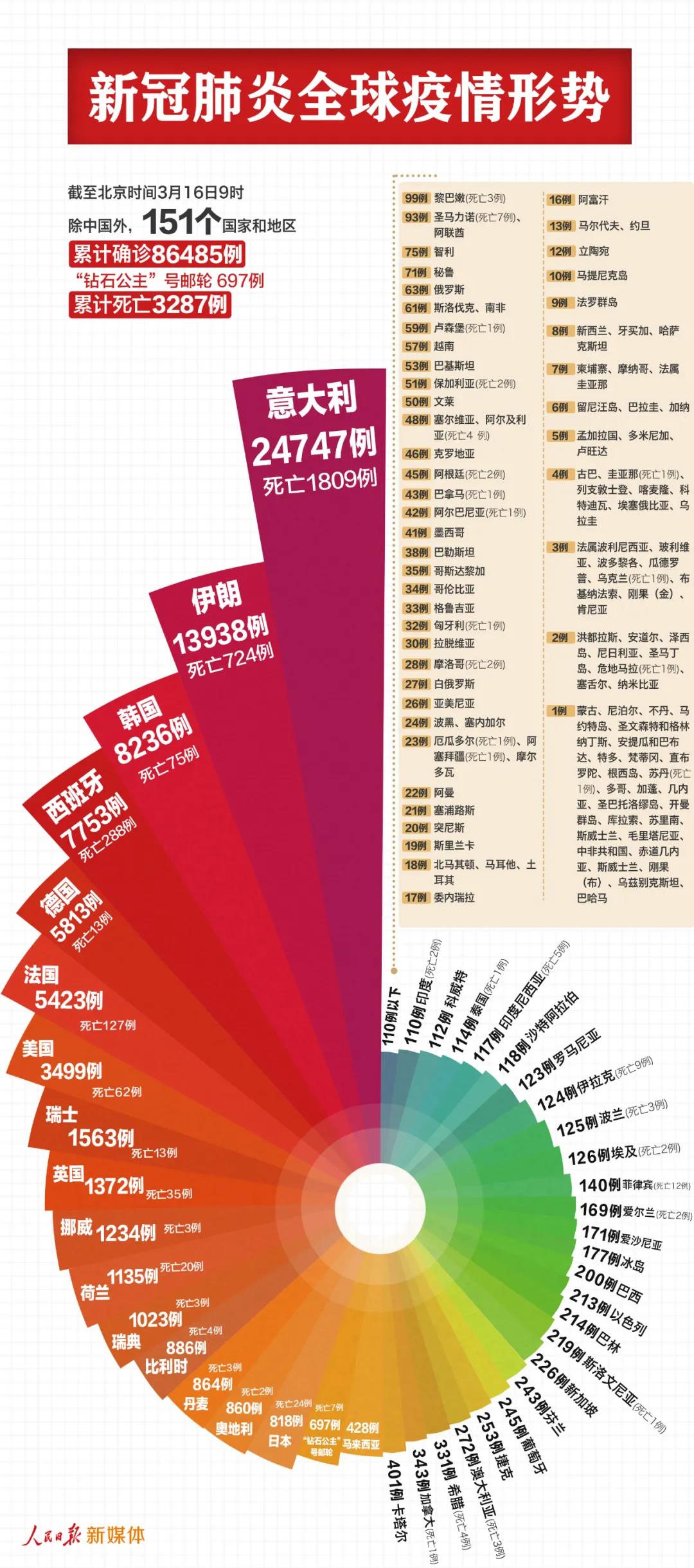 中國以外87182例，反超了！