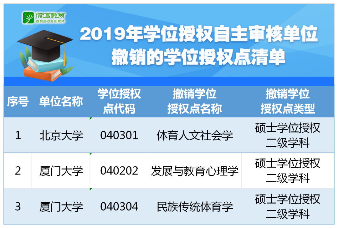 重磅！2019年學(xué)位授權(quán)自主審核單位撤銷和增列的學(xué)位授權(quán)點名單公布