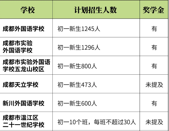 全成都的民辦初中招生信息，都在這里了