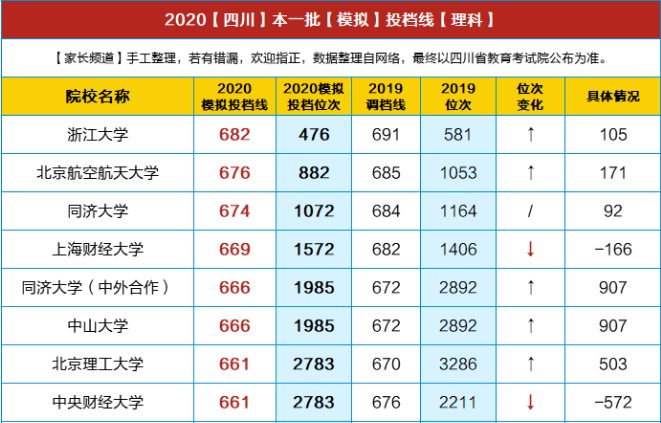 重磅！川大理638/文600，電子科大理659/文586，交大理621/文579…2020四川高考文/理本一批模擬投檔線出爐！
