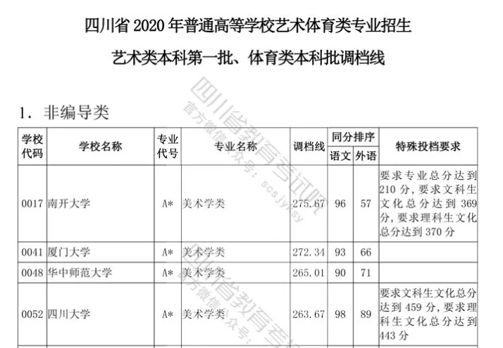 四川云招考 | 四川省2020年普通高等學(xué)校藝術(shù)體育類專業(yè)招生藝術(shù)類本科第一批、體育類本科批調(diào)檔線出爐！