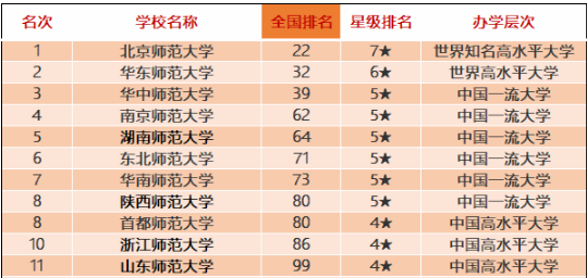 這些師范類(lèi)院校排名全國(guó)前十！有你喜歡的嗎？附2020中國(guó)師范類(lèi)大學(xué)排名