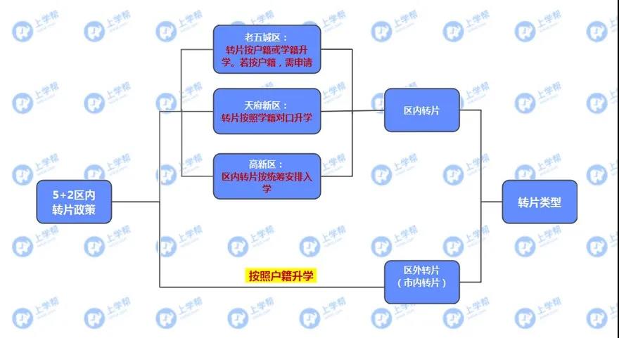 學(xué)籍在青五戶籍在青四？各區(qū)跨片小升初該怎么做？