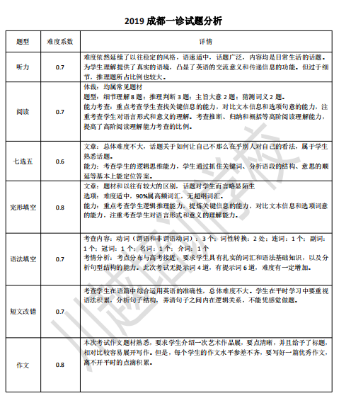 剛剛！成都高三“一診”結(jié)束，全科考試試卷分析新鮮出爐！速度領(lǐng)?。?></a></div>

                  <div   id=