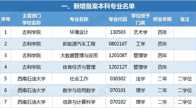 四川新增備案本科專(zhuān)業(yè)110個(gè)！這些專(zhuān)業(yè)被撤銷(xiāo)！有你專(zhuān)業(yè)嗎？